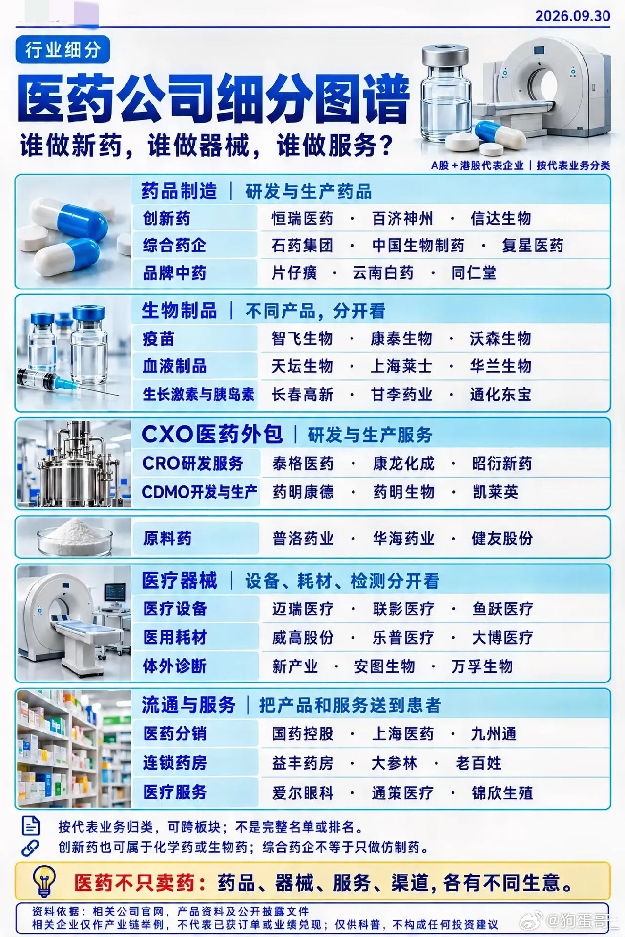 别再笼统看医药板块！一张图分清新药、器械与医疗服务提到医药板块，很多人的第一印象