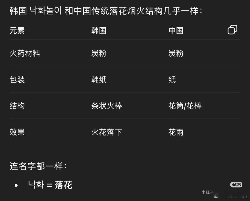 有韩国媒体道歉了韩国人真的需要好好道歉才行啊。韩国网友大量在外网，指控中国抄他們