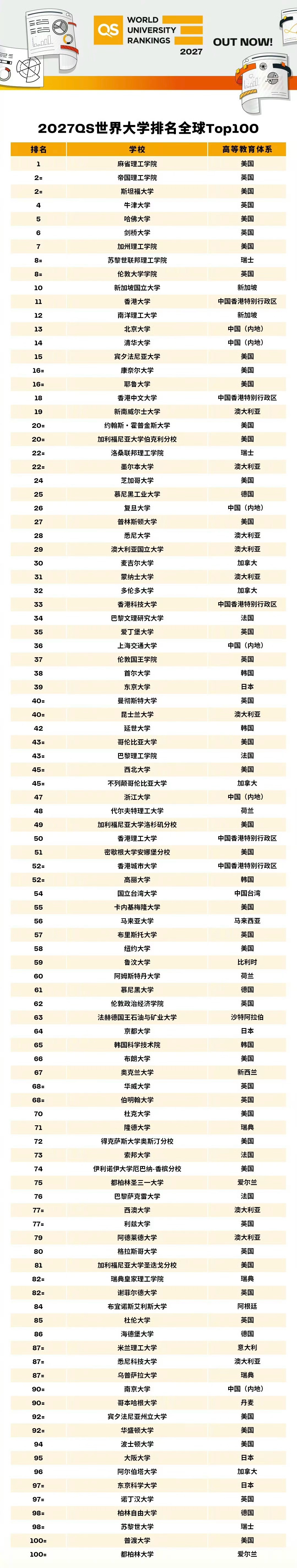 2027QS世界大学排名发布 这里面最亮眼的是港校，集体排名大幅提升，香港大学依