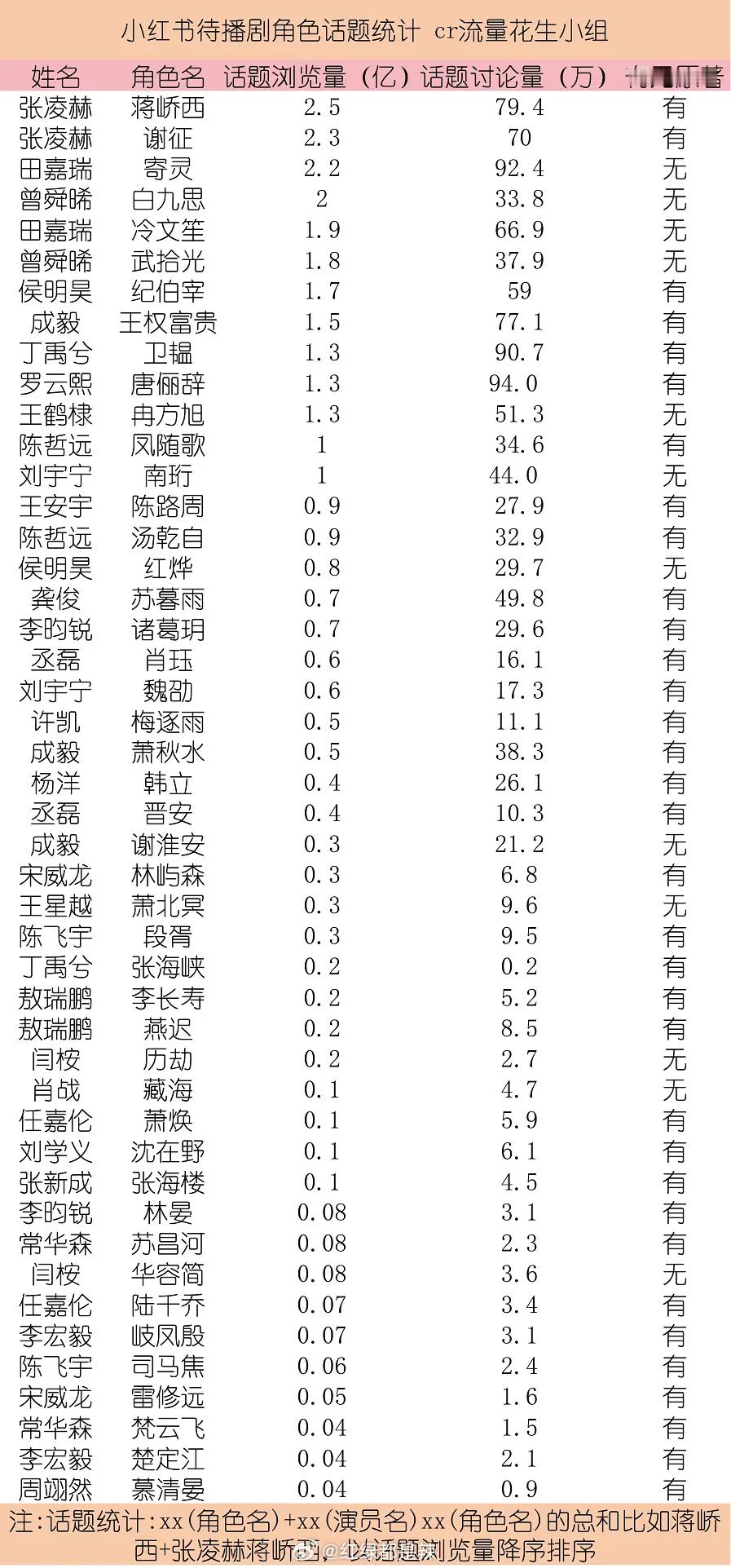 男明星待播剧🍠角色话题统计 ​​​