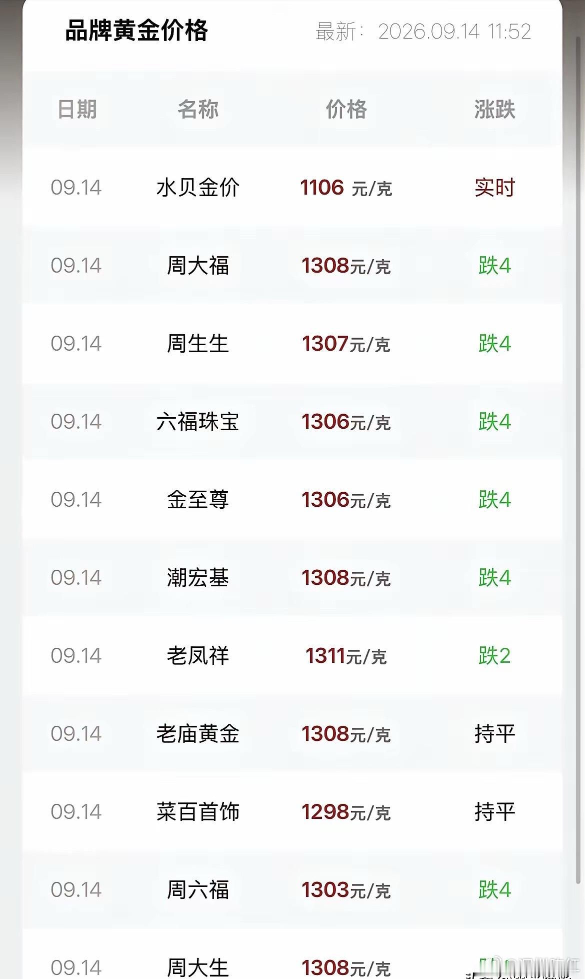 黄金金饰品价格查看！那么来看看，今天各大品牌黄金门店金饰品！报价为多少钱一克了？