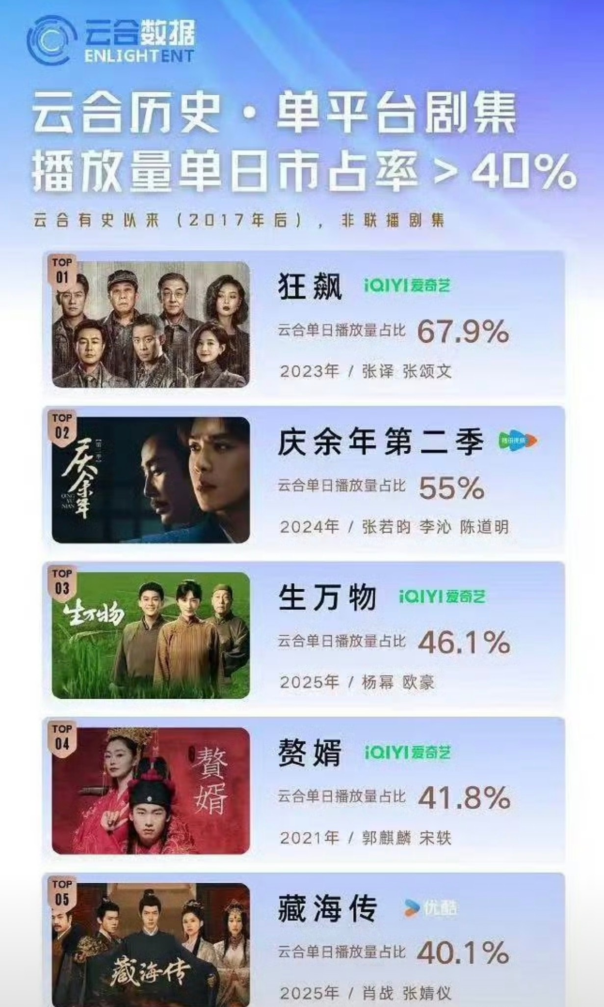 张凌赫、田曦薇主演逐玉云合占比55.1%超过了庆余年2成为历史云合第二了。 