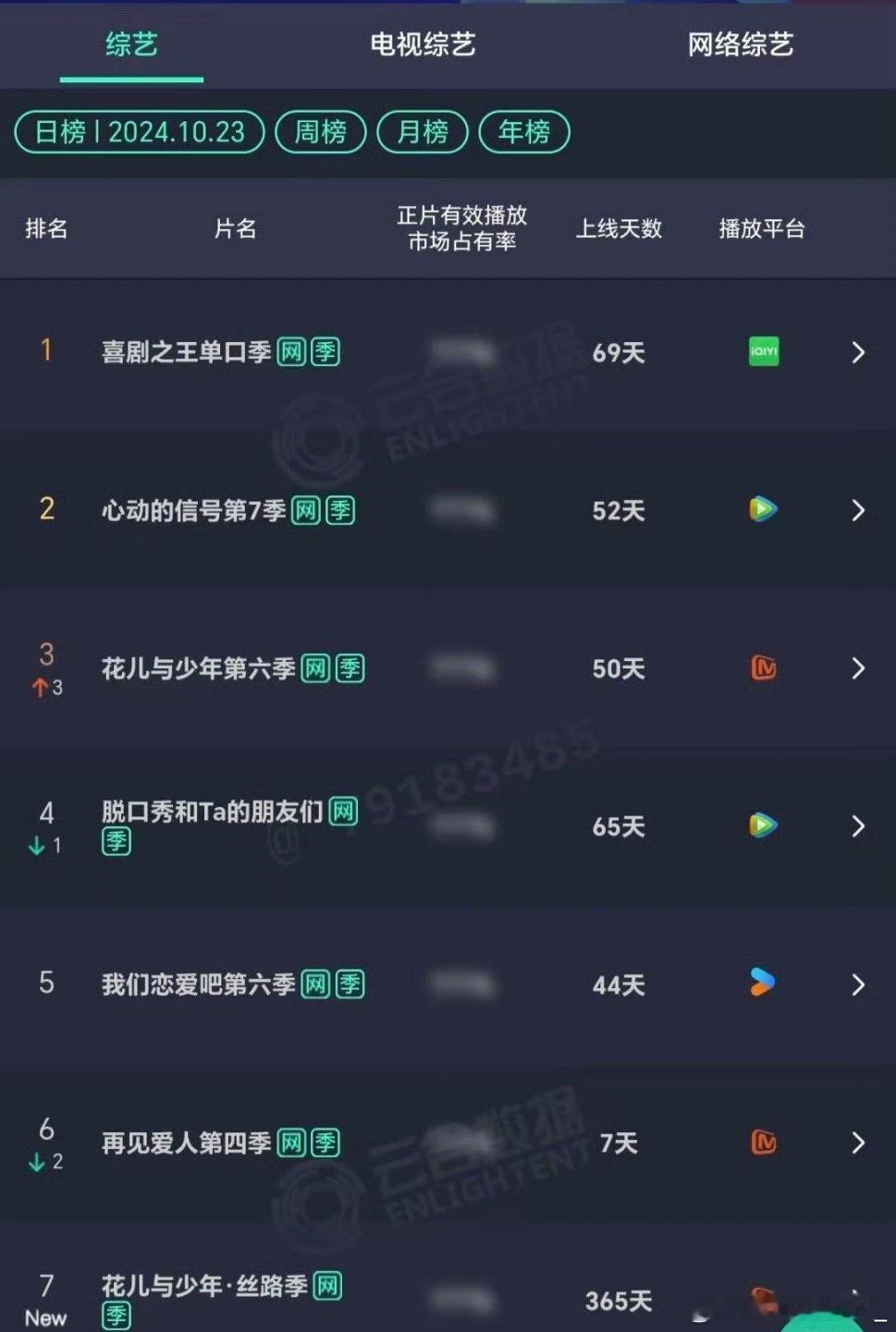 #花少5播放量超过花少6#我就是那个，总是看到抓马的花少六剪辑，然后想去看一看传