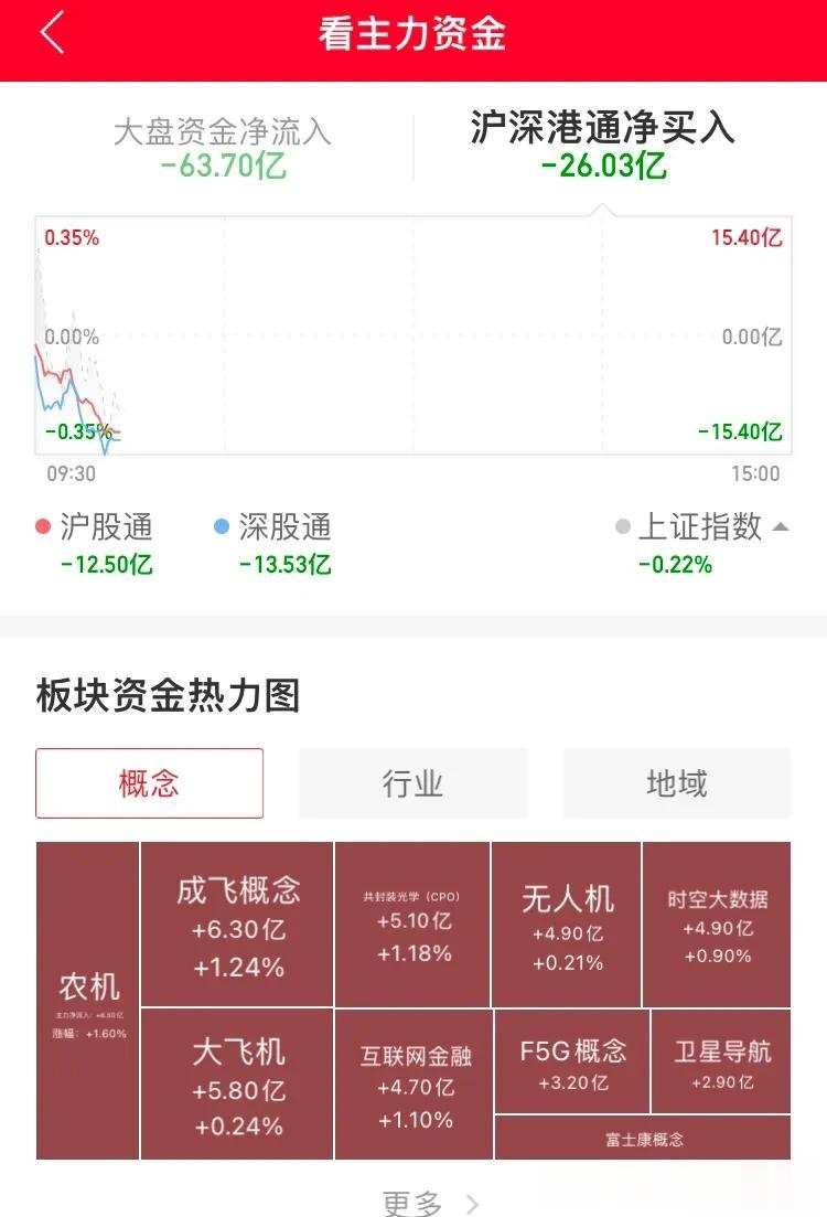 半个小时成交量，北上资金和大盘资金仍旧流出，本次市场调整不同以往，会更加艰难，跌