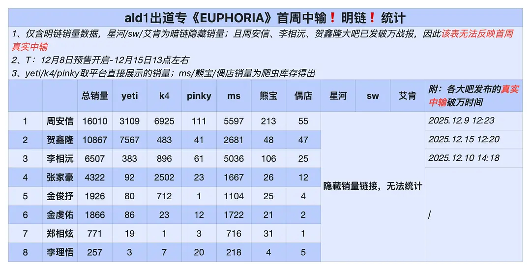 ALD1出道专《EUPHORIA》首周中输明链统计拉表1️⃣周安信 16010 