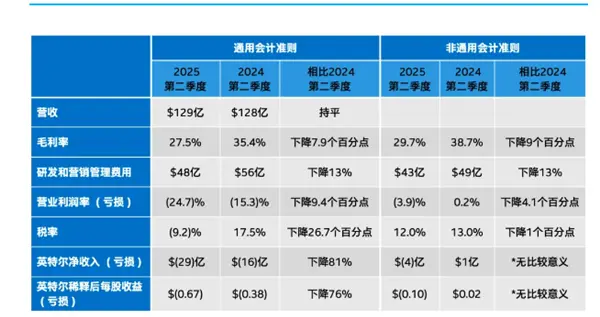 英特尔2025年Q2财报亮眼：营收持平超预期，财务与运营效率显著提升