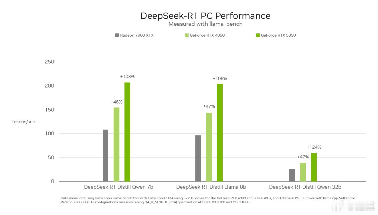 NVIDIA用DeepSeek-R1来秀RTX 5090的性能 