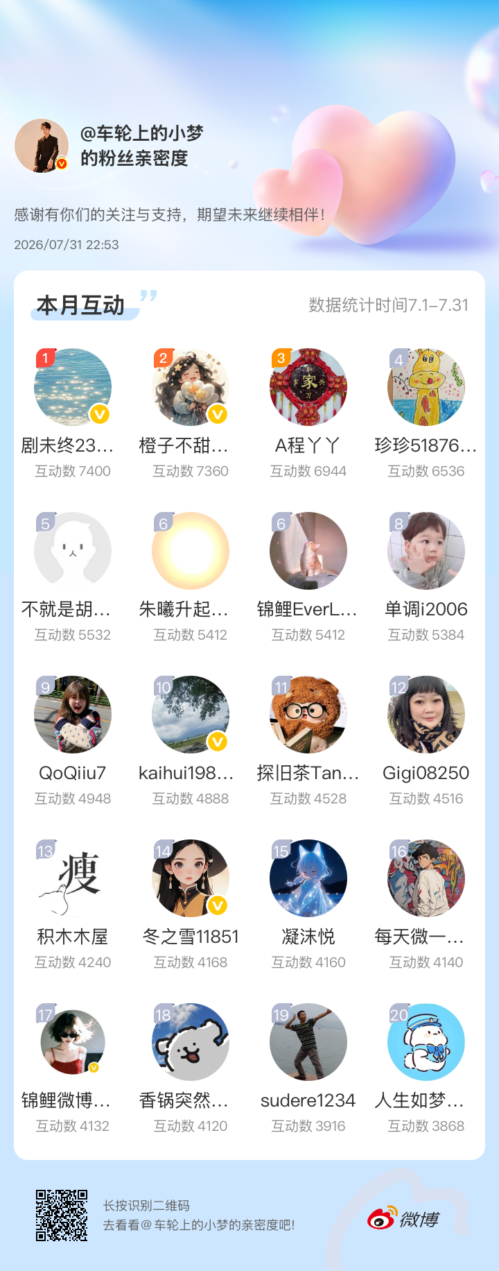 感谢各位股东的陪伴与支持，下个月见～微博亲密度粉丝亲密度小梦狂宠粉丝 私信排名领