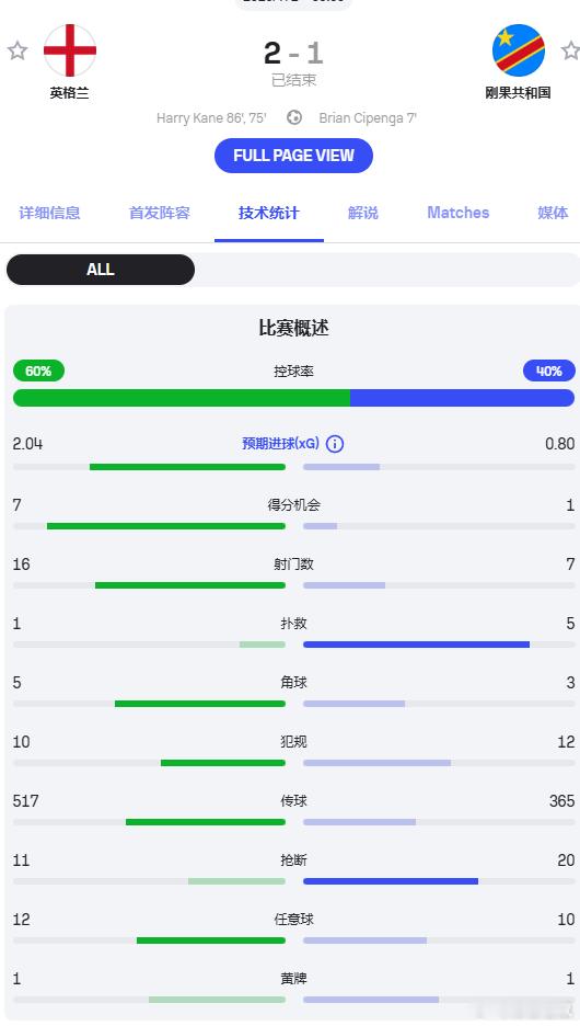 【英格兰2比1民主刚果 ，Sofascore的评分】凯恩梅开二度全场最佳！世界杯