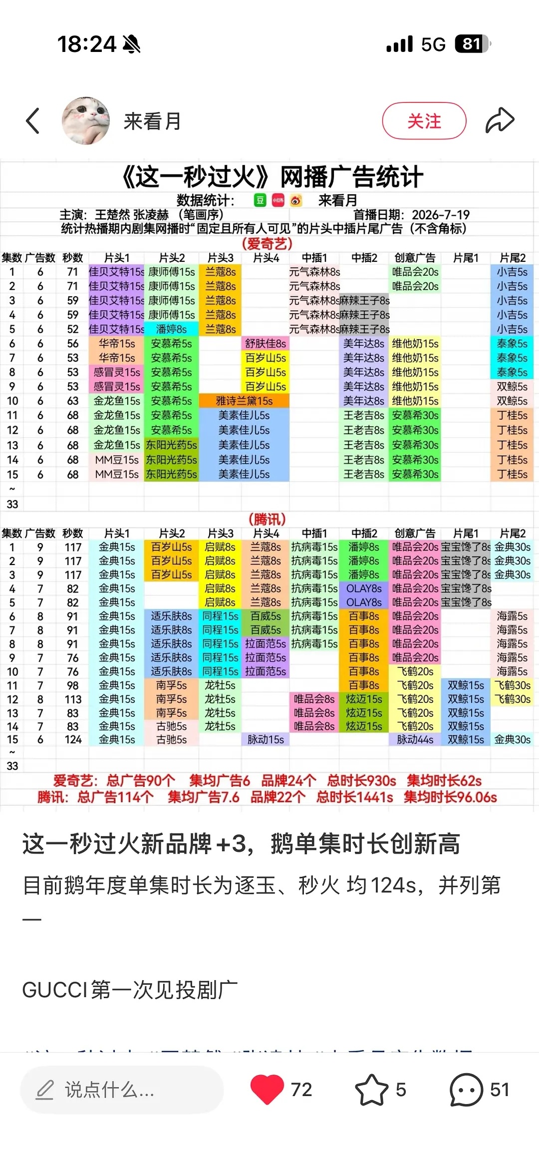 Gucci第一次投广哦怪不得拼了老命来黑呢 这招商成绩是谁的一辈子😭😭 