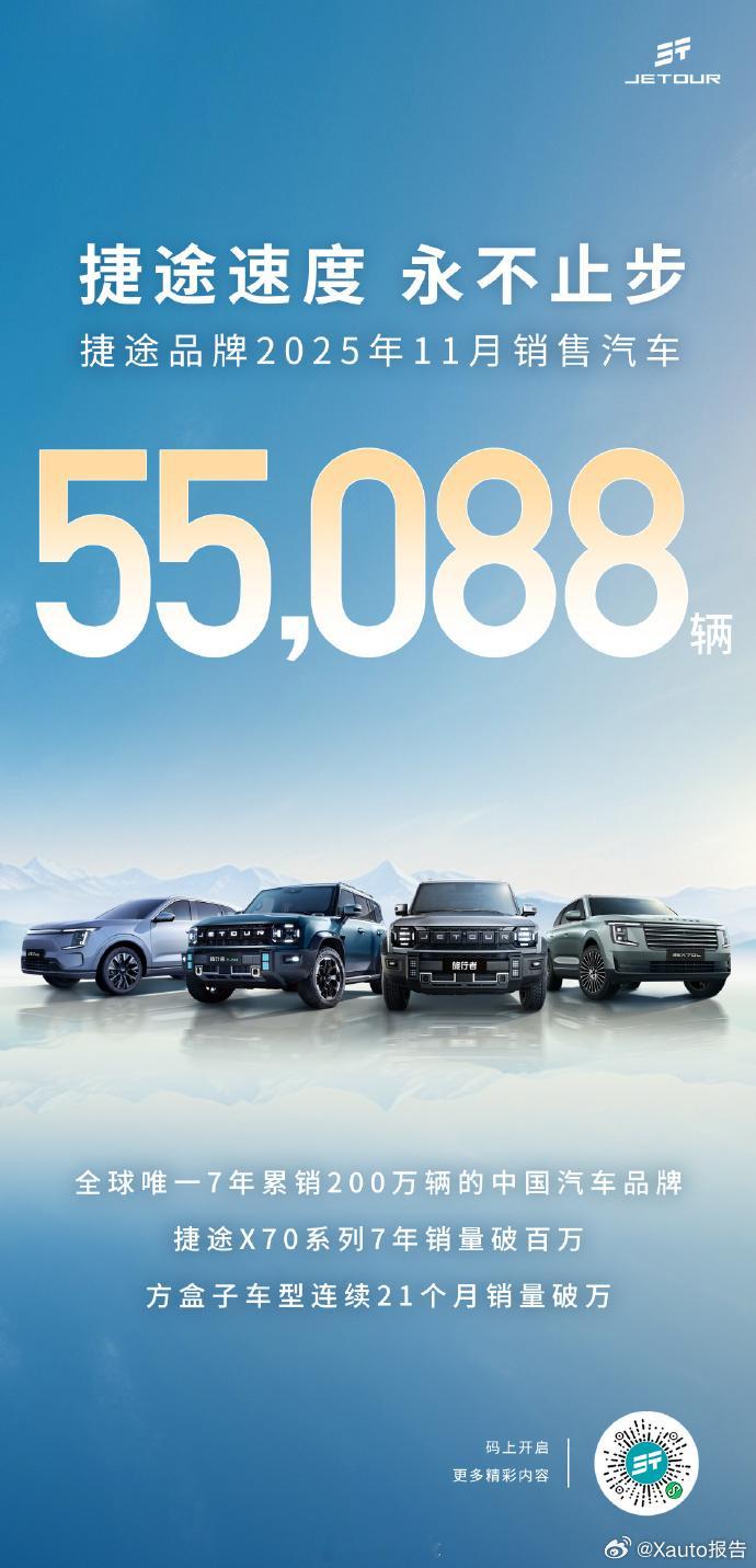 捷途汽车 11月销售汽车55088辆 