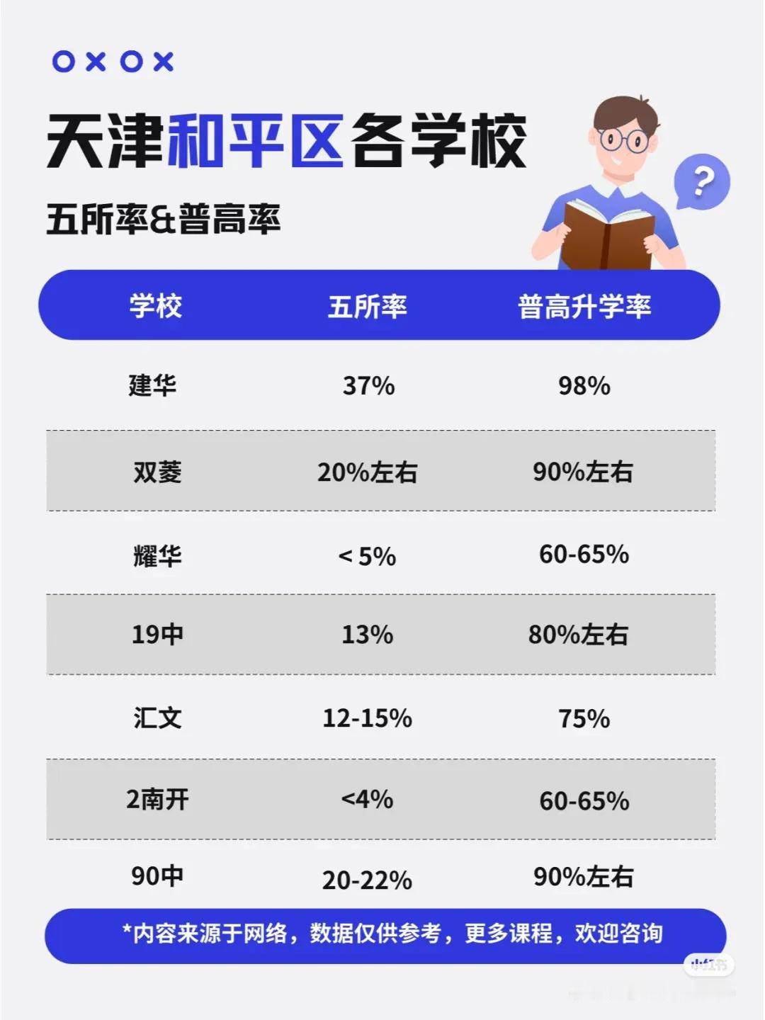 和平区五所率&普高率汇总！