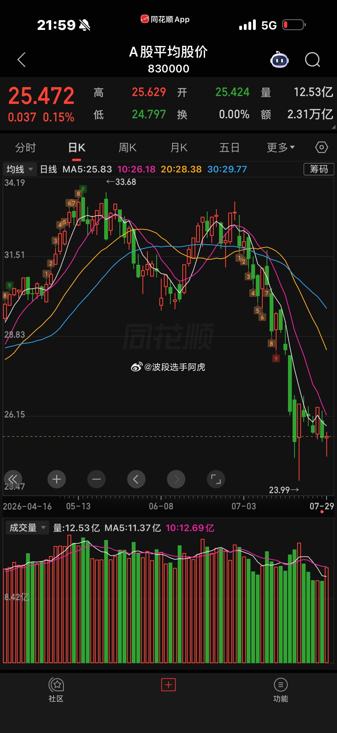 平均股价目前仍维持箱体震荡，流动资金持续翻绿，捕捞季节处于死叉震荡状态，因此从当