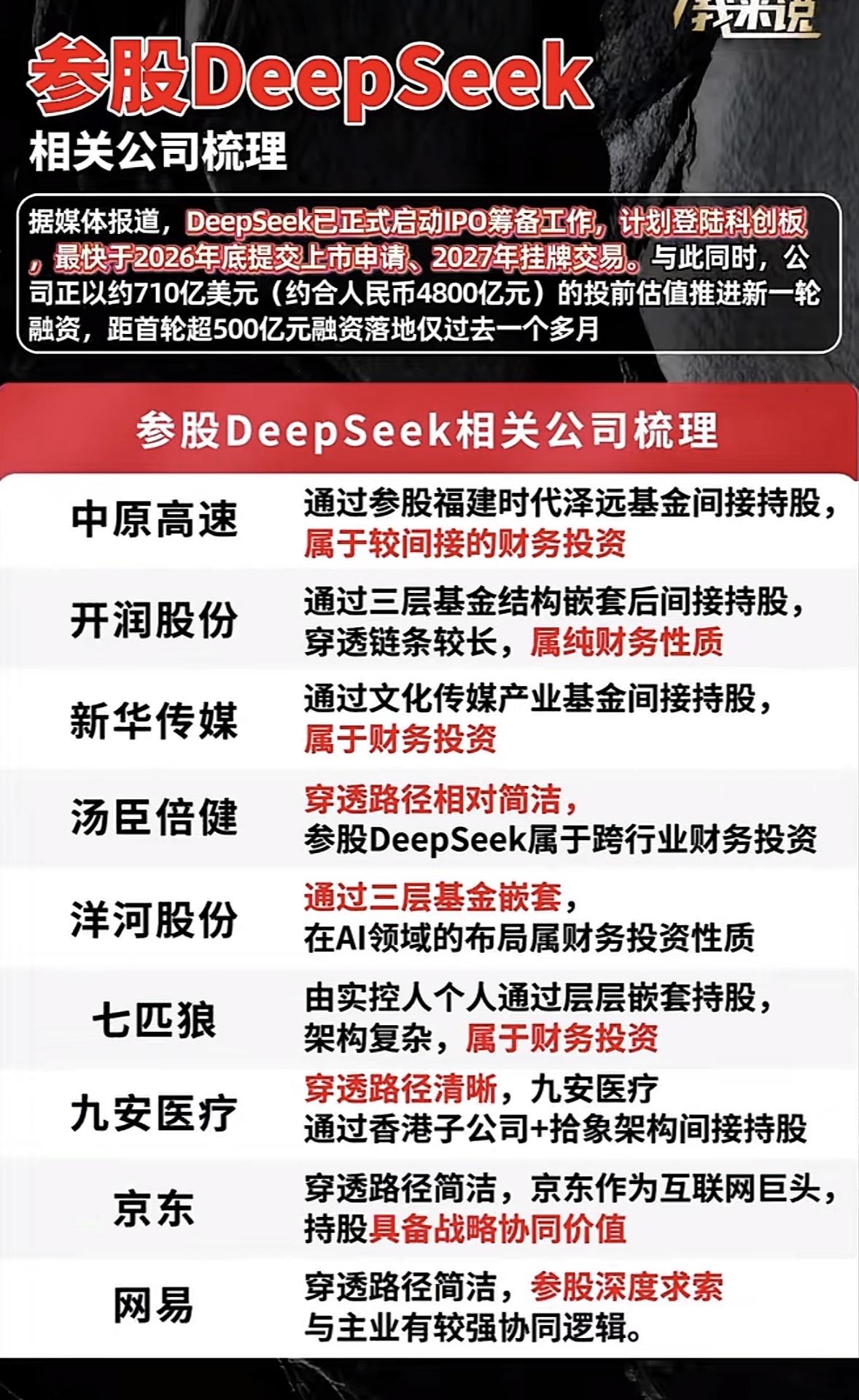 参股DeepSeek公司梳理，投资机会一览

最近DeepSeek公司挺火，不少
