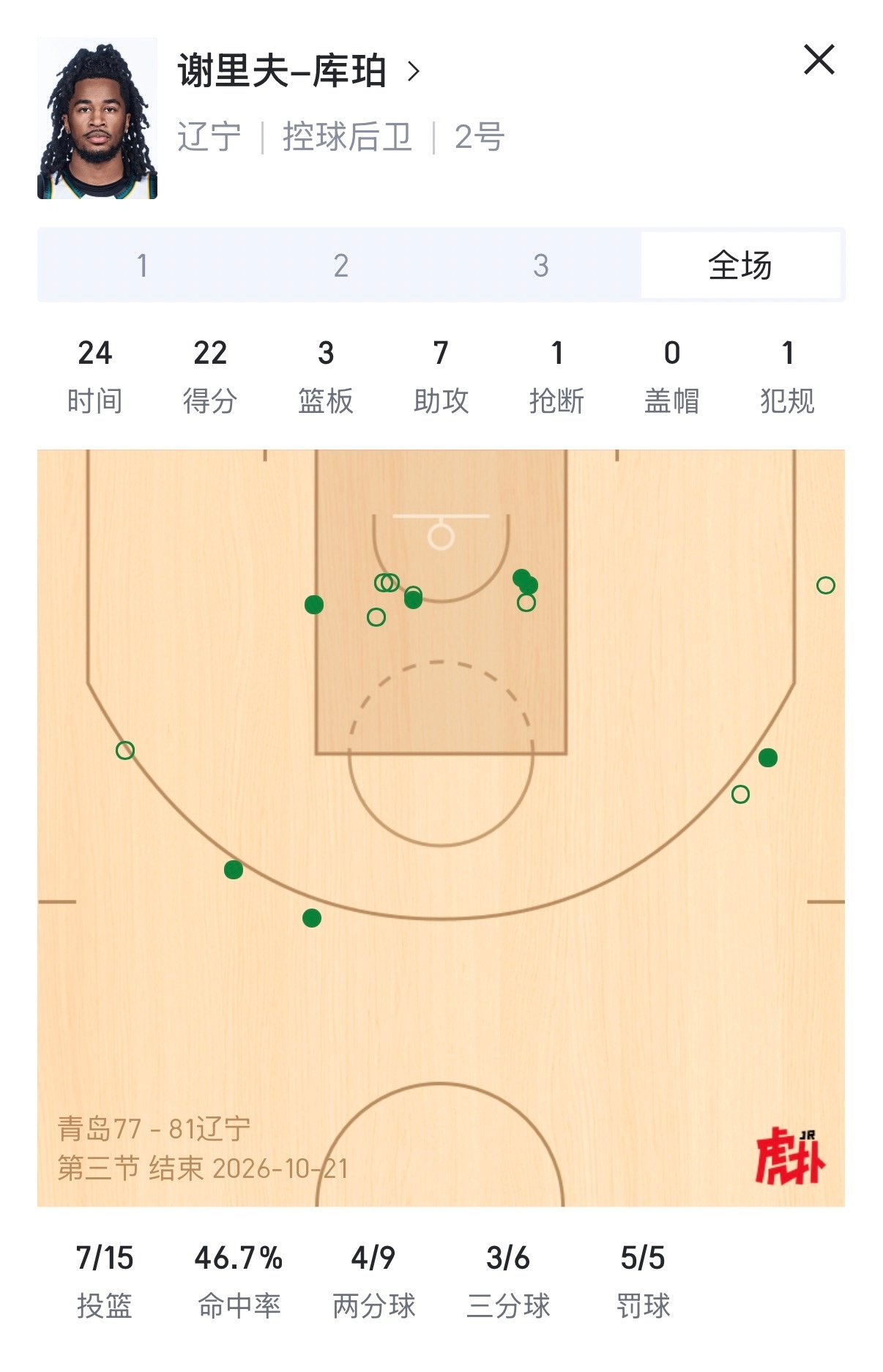 库珀三节得到22分7助攻3篮板1抢断。辽宁男篮81-77领先青岛男篮。青岛男篮v