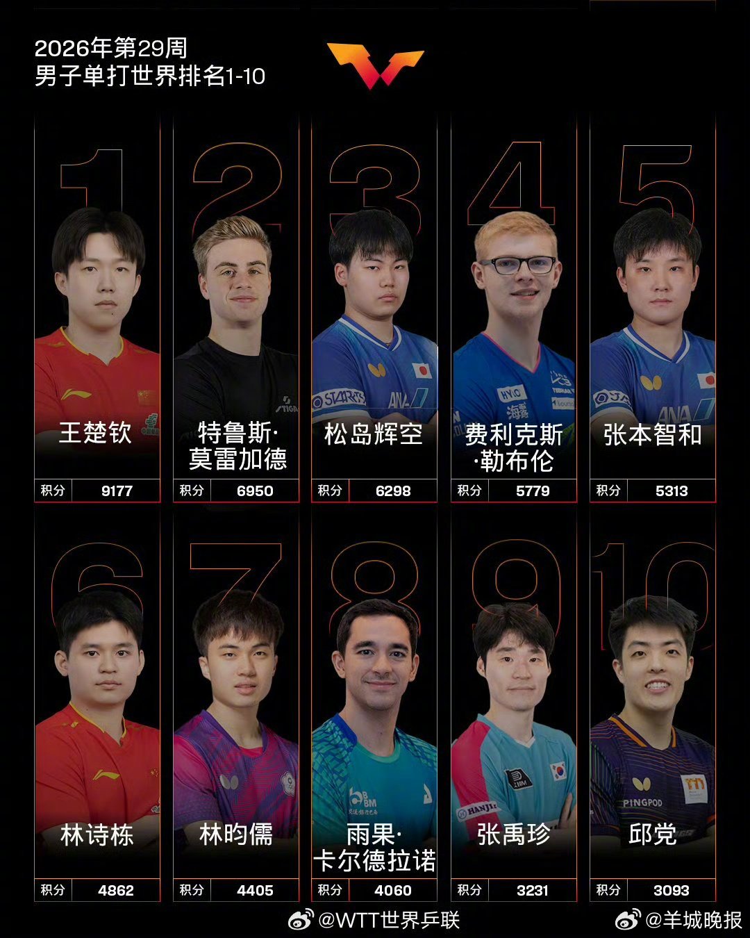 【#国际乒联最新世界排名#：男单前十将剧烈洗牌，王楚钦或遇强劲挑战】7月13日，