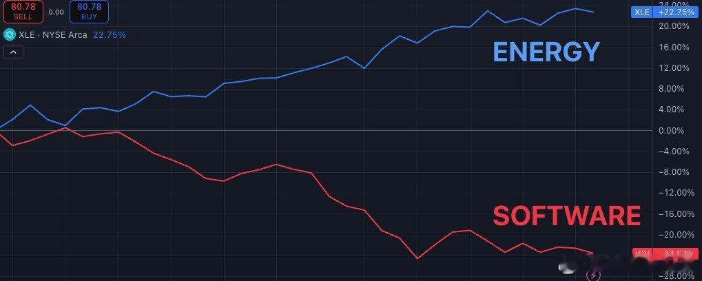 美股软件和能源走势分叉 