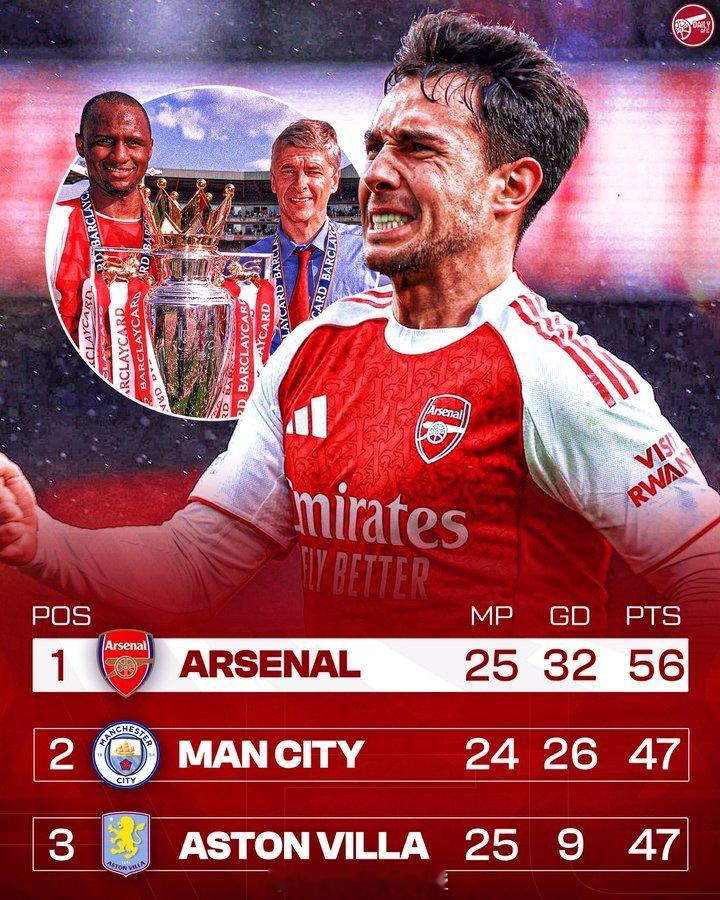 阿森纳3比0桑德兰 阿森纳将在今天结束时以领先第二名9分以上的优势位居英超积分榜