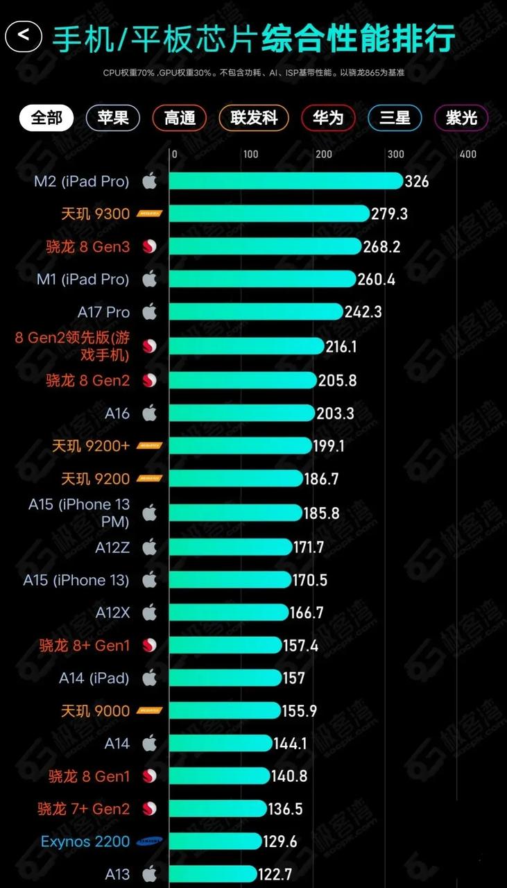 连库克自己也没想到吧，自己首颗3纳米的A17 Pro，风头居然会被一颗7纳米的麒