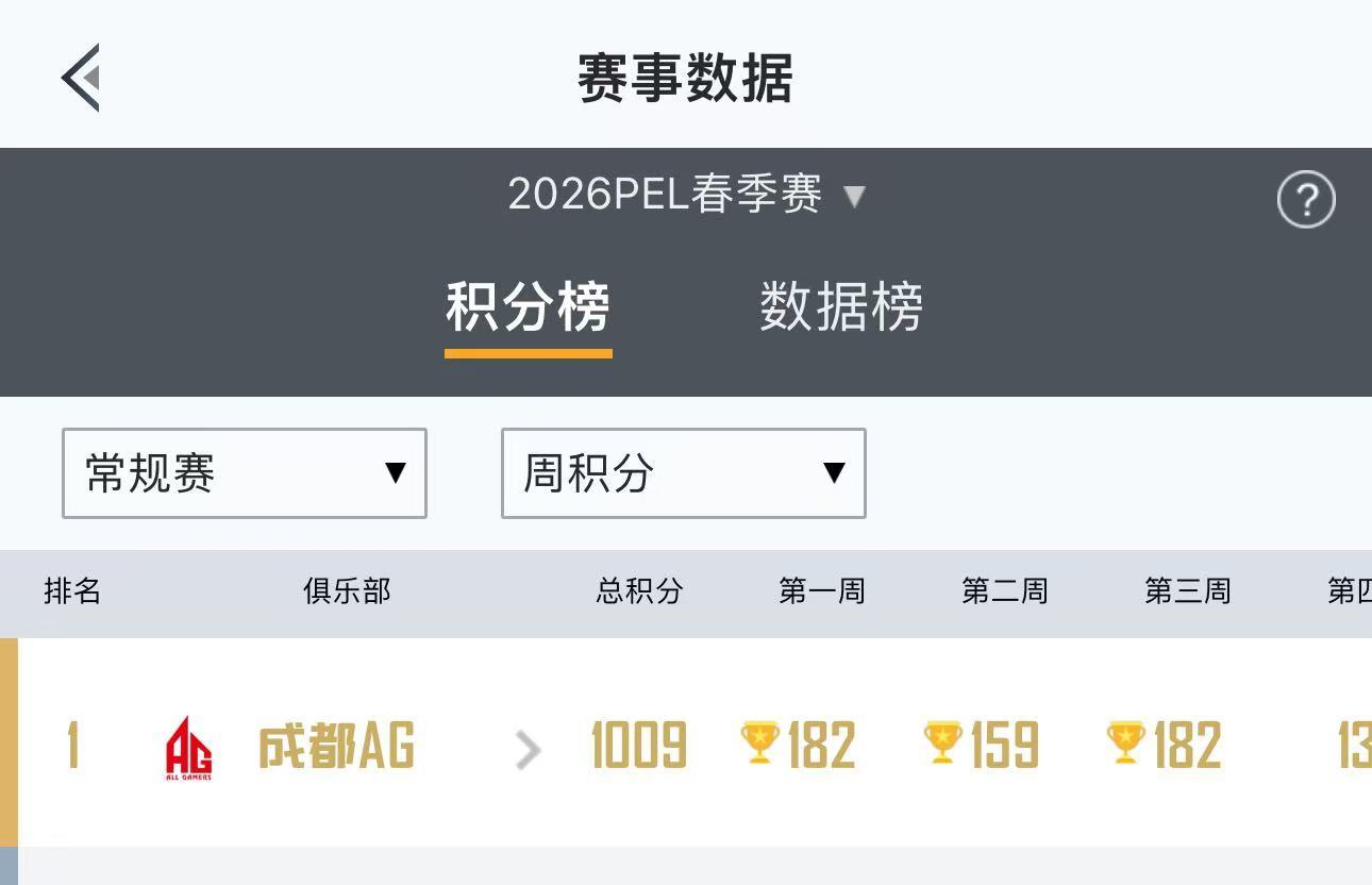 AG首位常规赛总积分破千 千分里程碑达成成都AG用实力证明统治力，成为常规赛总积