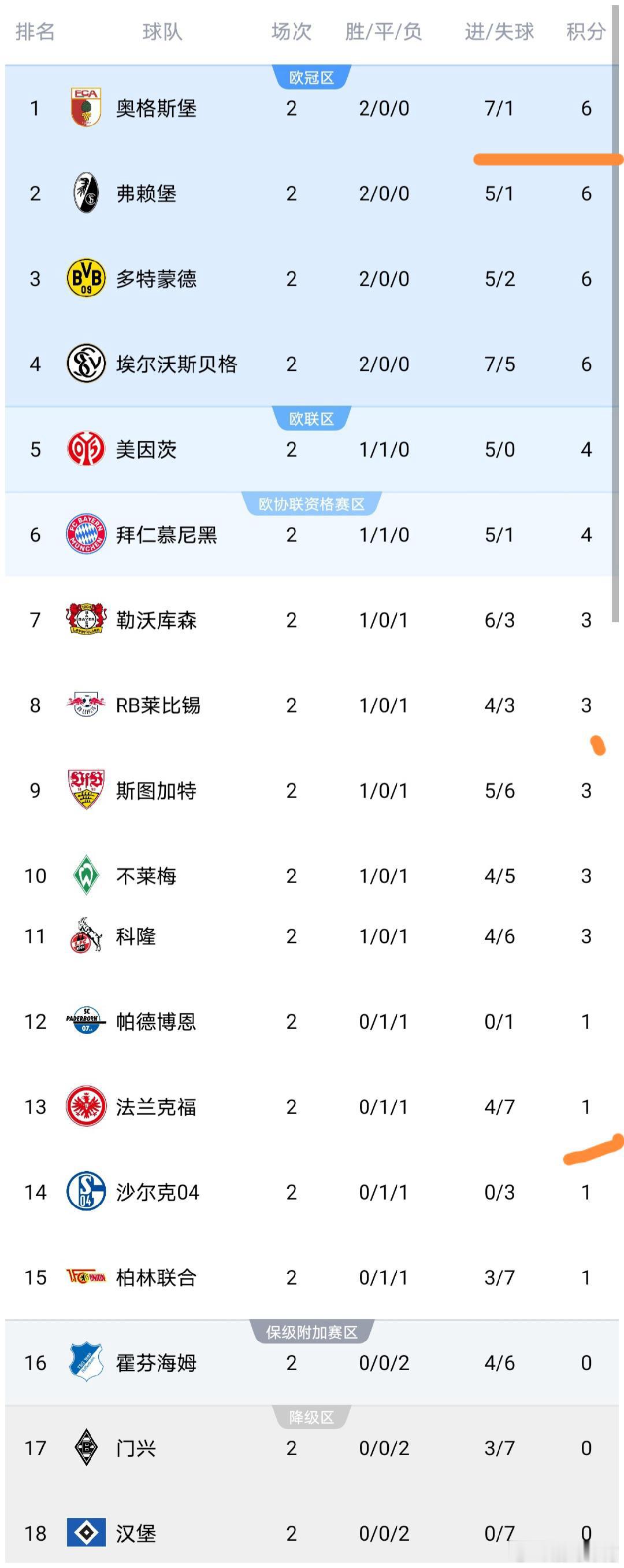 德甲第2轮两场大戏！一场5球惨败，一场惊天大逆转北京时间9月7日，德甲第二轮上演