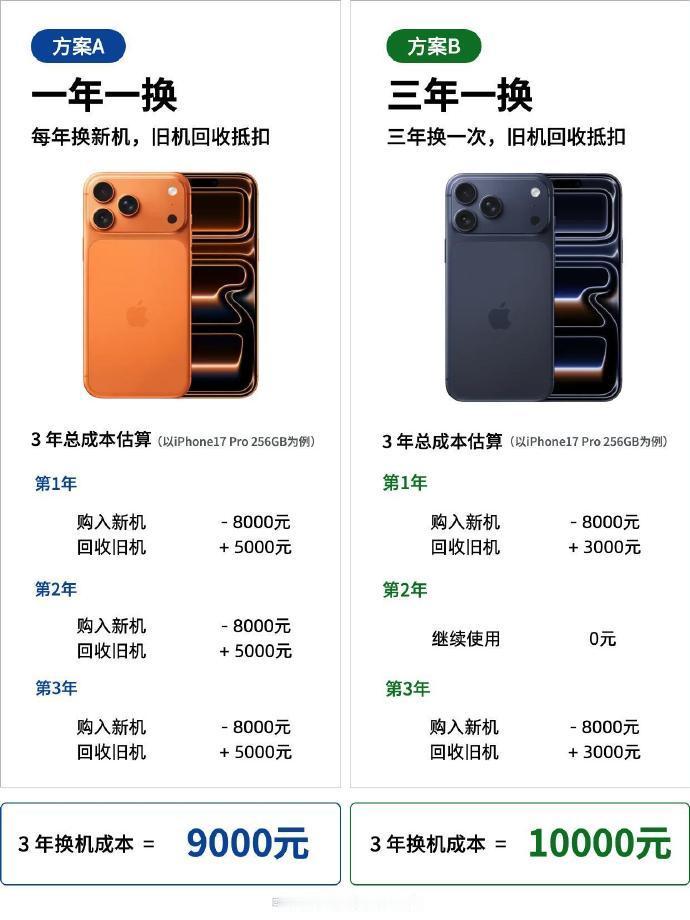 iPhone一年一换比三年一换更省钱  我粗略算了下 反倒觉得一年一换其实更费钱