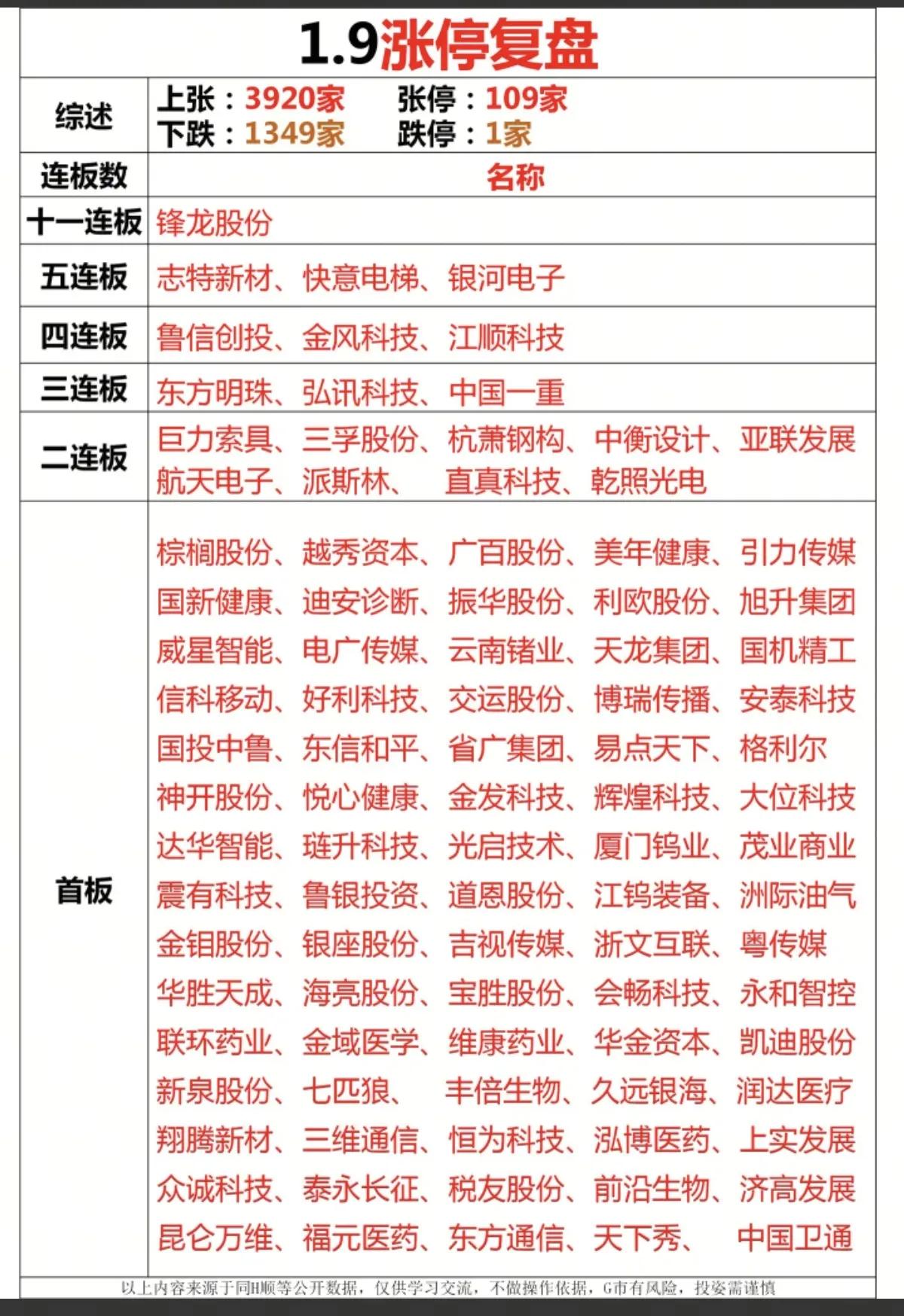 1月9日，周五A股涨停股票一览表！！！

锋龙股份今日成功晋级11连板，打开市场