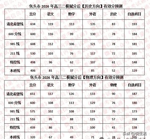 2026年内蒙古包头市高三二模本科有效分预测