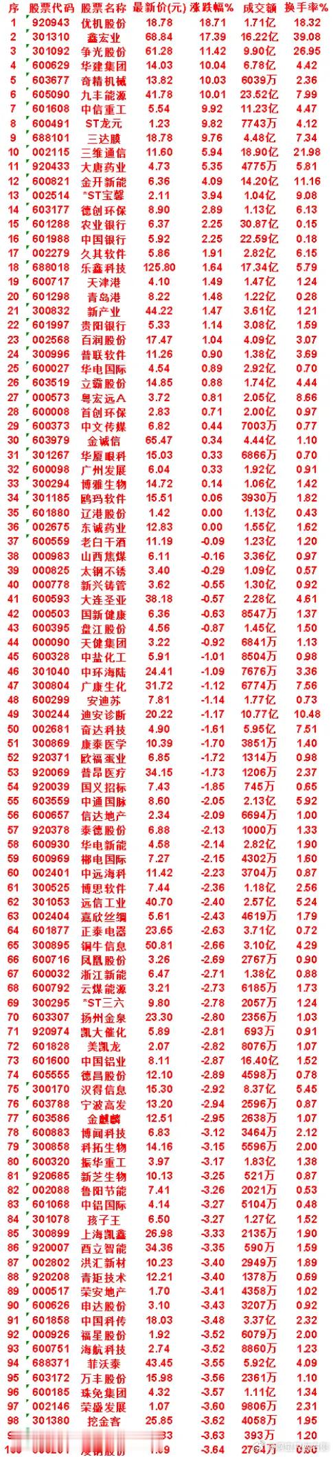 7月13日，MACD日线金叉的50名单汇总优机股份：最新价 18.78，成交额 