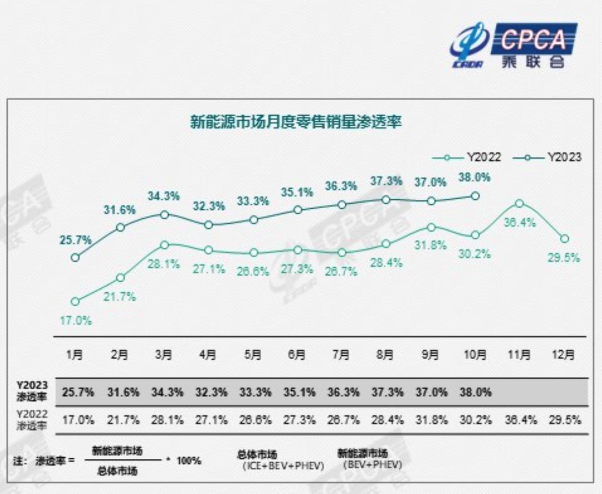 乘联会预测 11 月渗透率将从 38%上升到约39.4%，再次突破历史新高！
