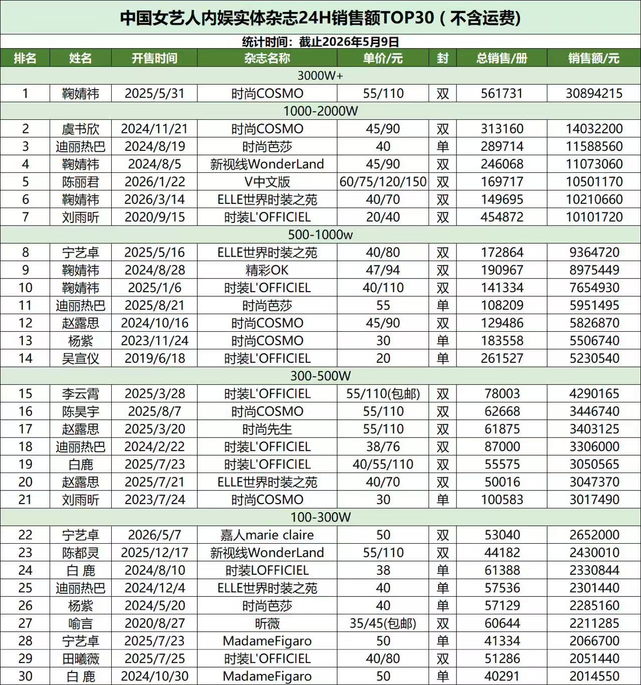 迪丽热巴回复好友祝福记录 2026年嘉人6.2生日刊销售📚据，散买1  24H