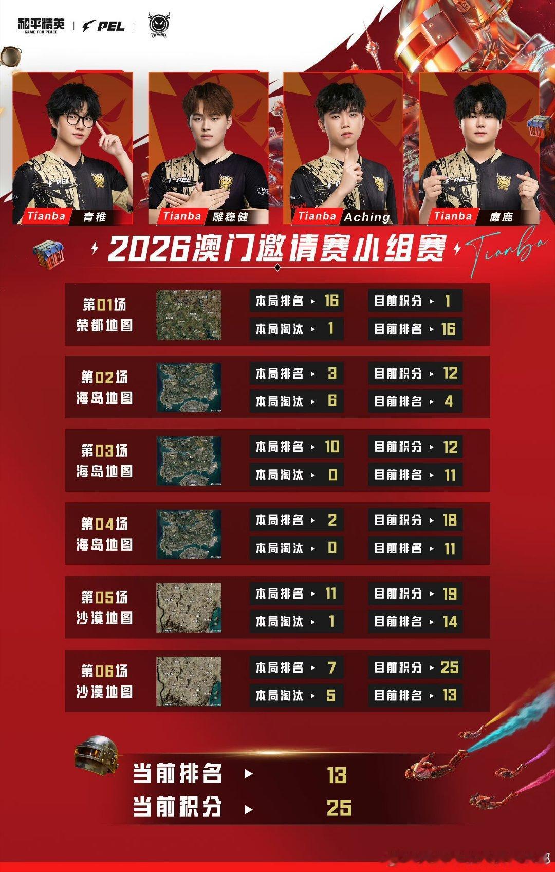 青稚澳邀伤害榜断层领先2026和平精英澳门邀请赛 首日战报后面的比赛继续加油