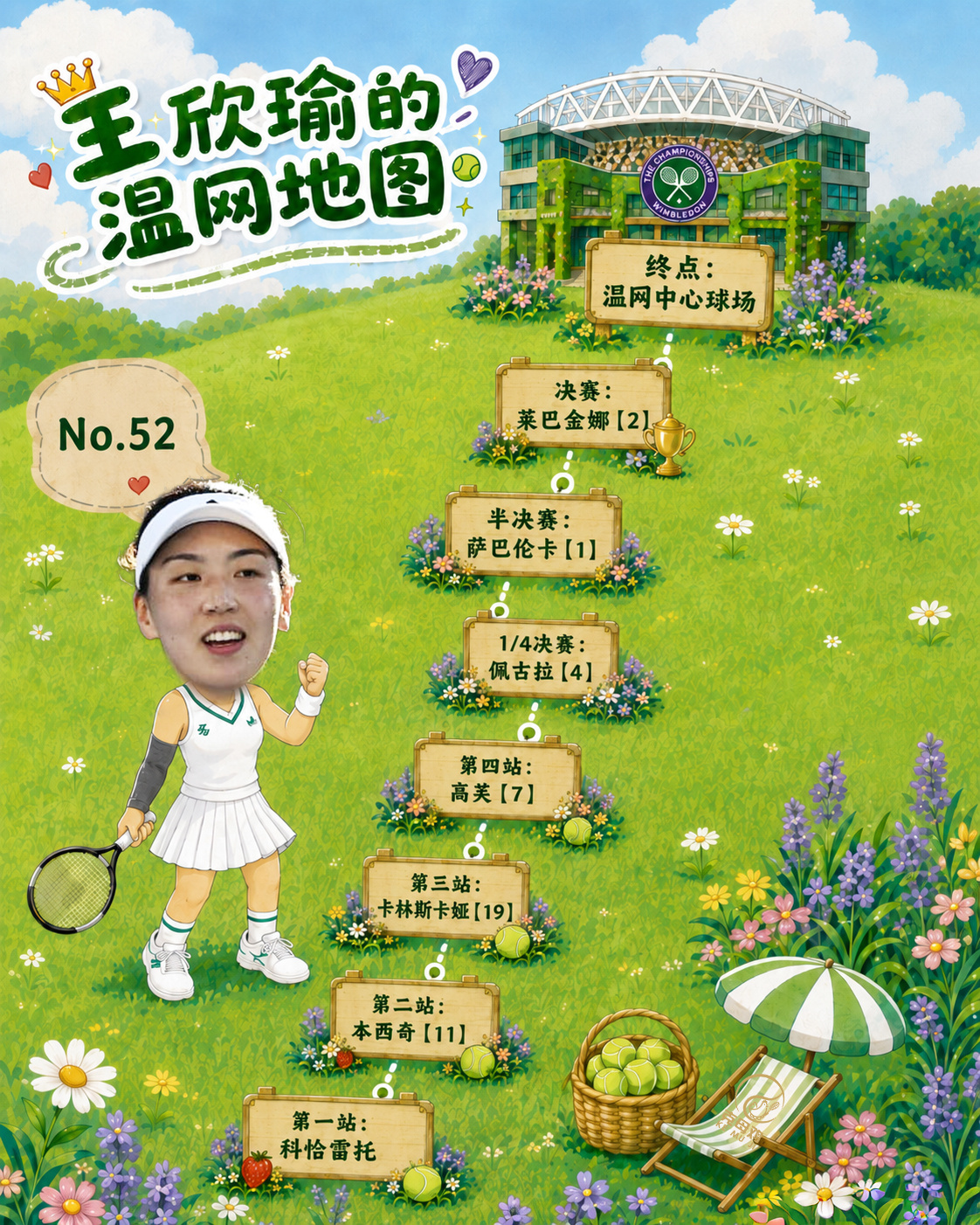 王右如果想创造个人大满贯最佳战绩，需要在温网前四轮打通以下签表⬇️第一轮：科恰雷