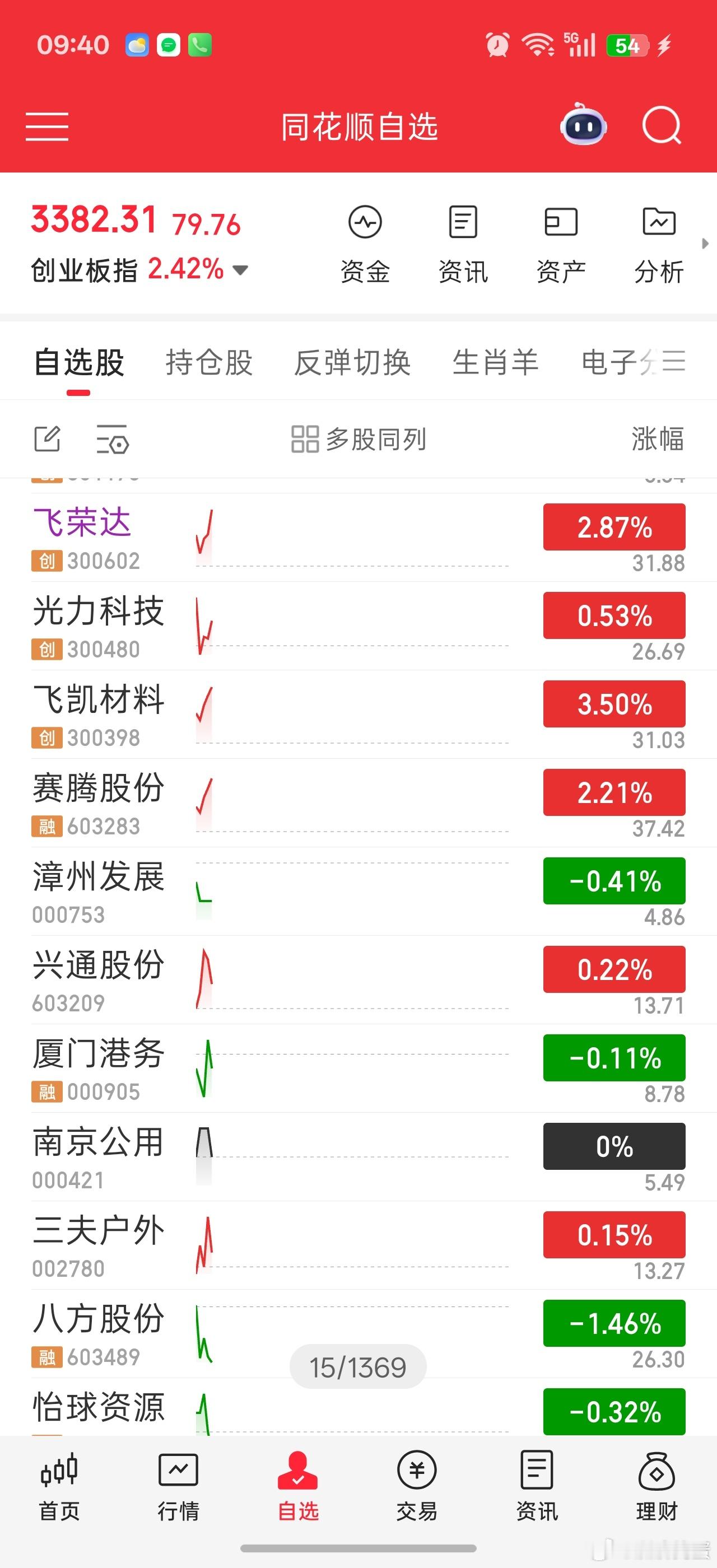昨天说的股池，科技方向开始发力。飞荣达和飞凯材料。。双飞比较厉害。。试探性建仓飞