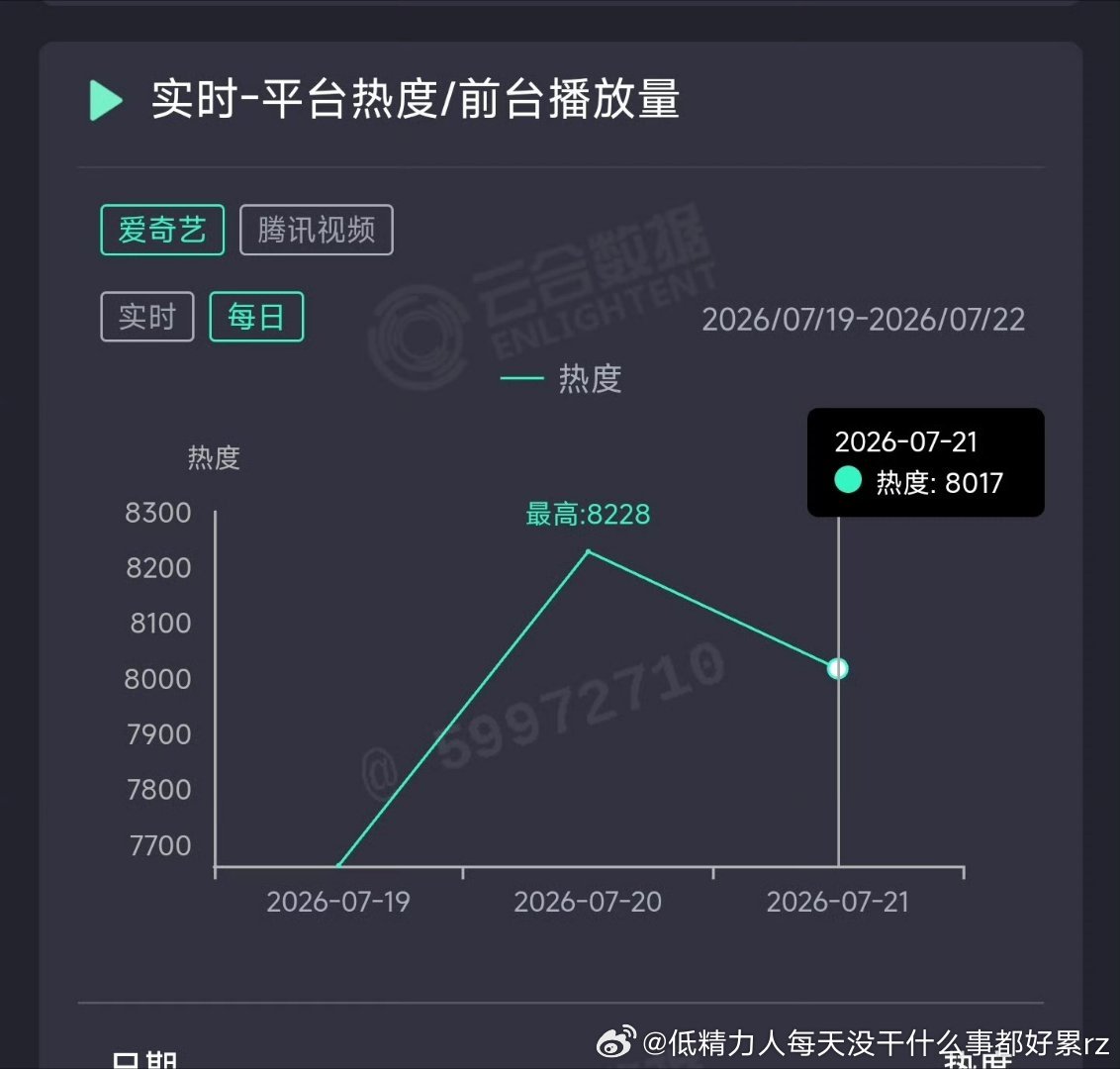 这一秒第三日两边热度都降了两三百