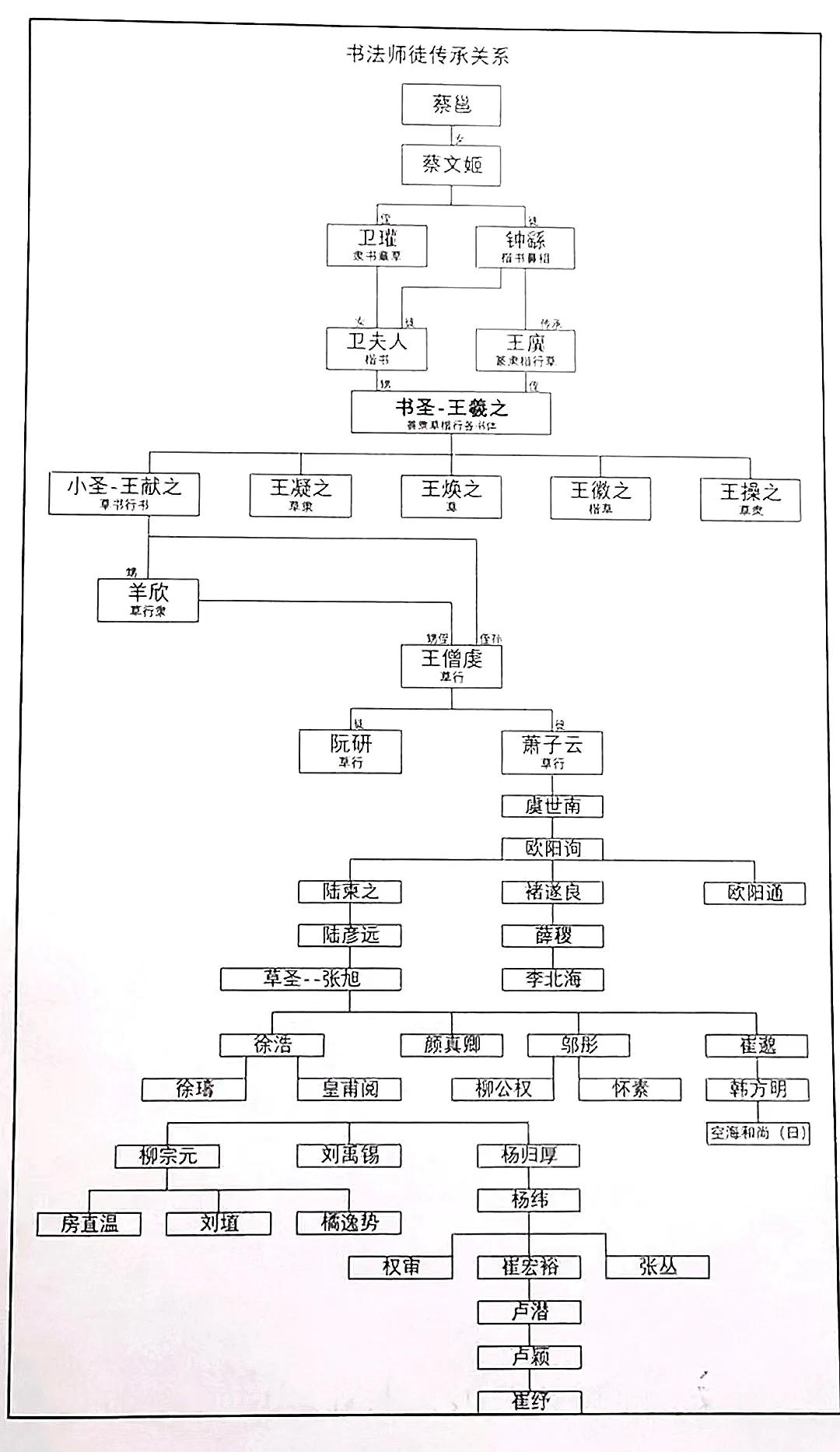 历史上，许多书法大家都是通过师承关系学习并发展了自己的书法艺术。例如，王羲之师从