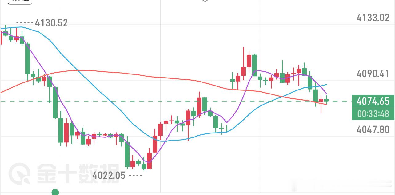 晚间黄金分享4070的空单，并未一度延续下去，后续仅仅只给到4065，呈现50点