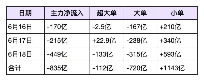 警惕：今天上午是“假突破”，下午是“真兑现”，主力悄悄把货从大卡车搬到小三轮上。