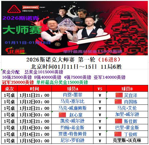 由于奥沙利文退赛，胜率也随之调整。除了赵心童，其他4位中国球员全都处于下风。
丁