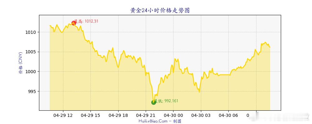 金价 金价疯涨创历史新高！国际金价冲破3500美元/盎司，国内金价突破800元/