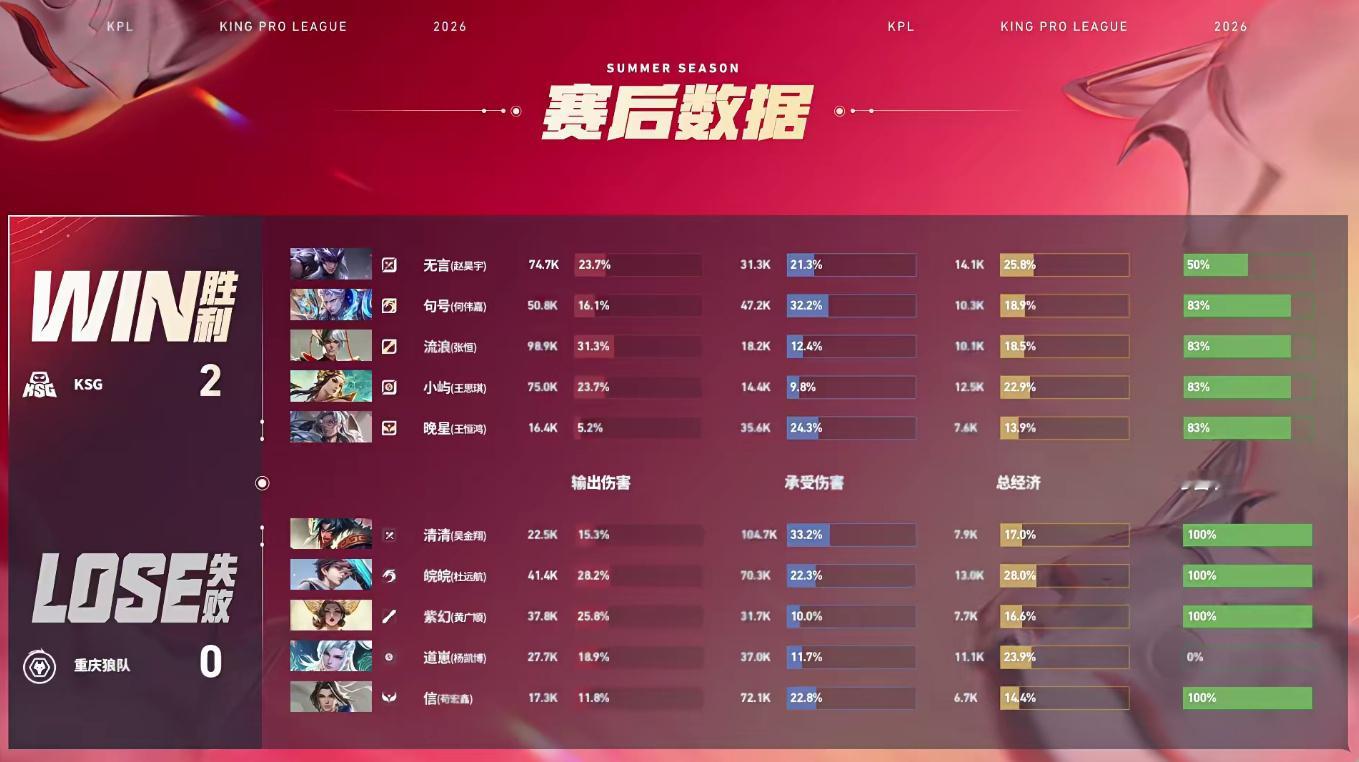 句号铠好顶狼队对战KSG  【重庆狼队 0:2 KSG】拿下第二局比赛！MVP为