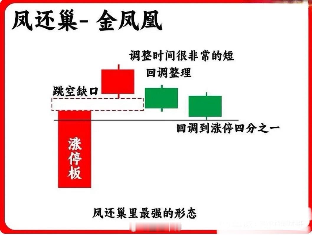 涨停强势股回调      三种形态      （之一）     第一种形态：涨停