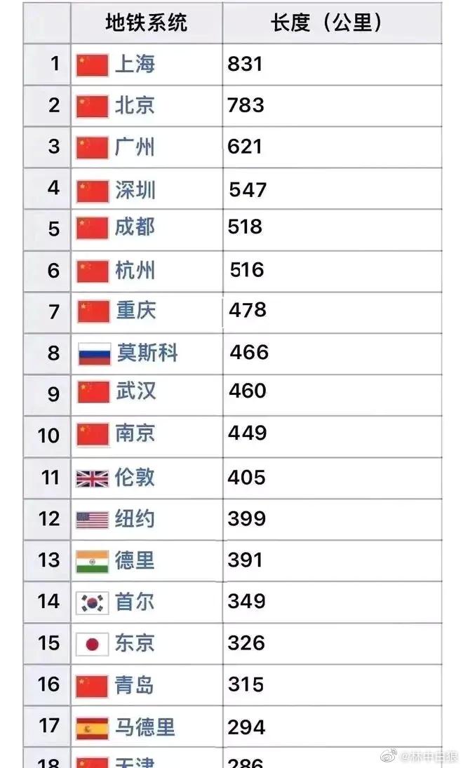 我们的地铁发展速度这是真的快啊，转眼间，就成蓝星绝对第一了。只是，还得请青岛和天