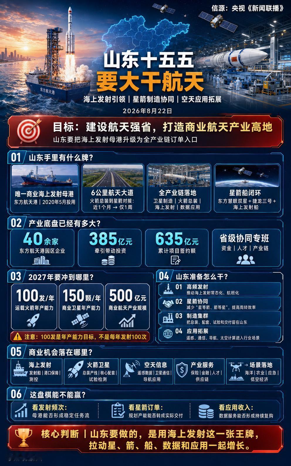 8月22日，央视《新闻联播》聚焦山东商业航天。东方航天港集聚40余家企业，牵引投