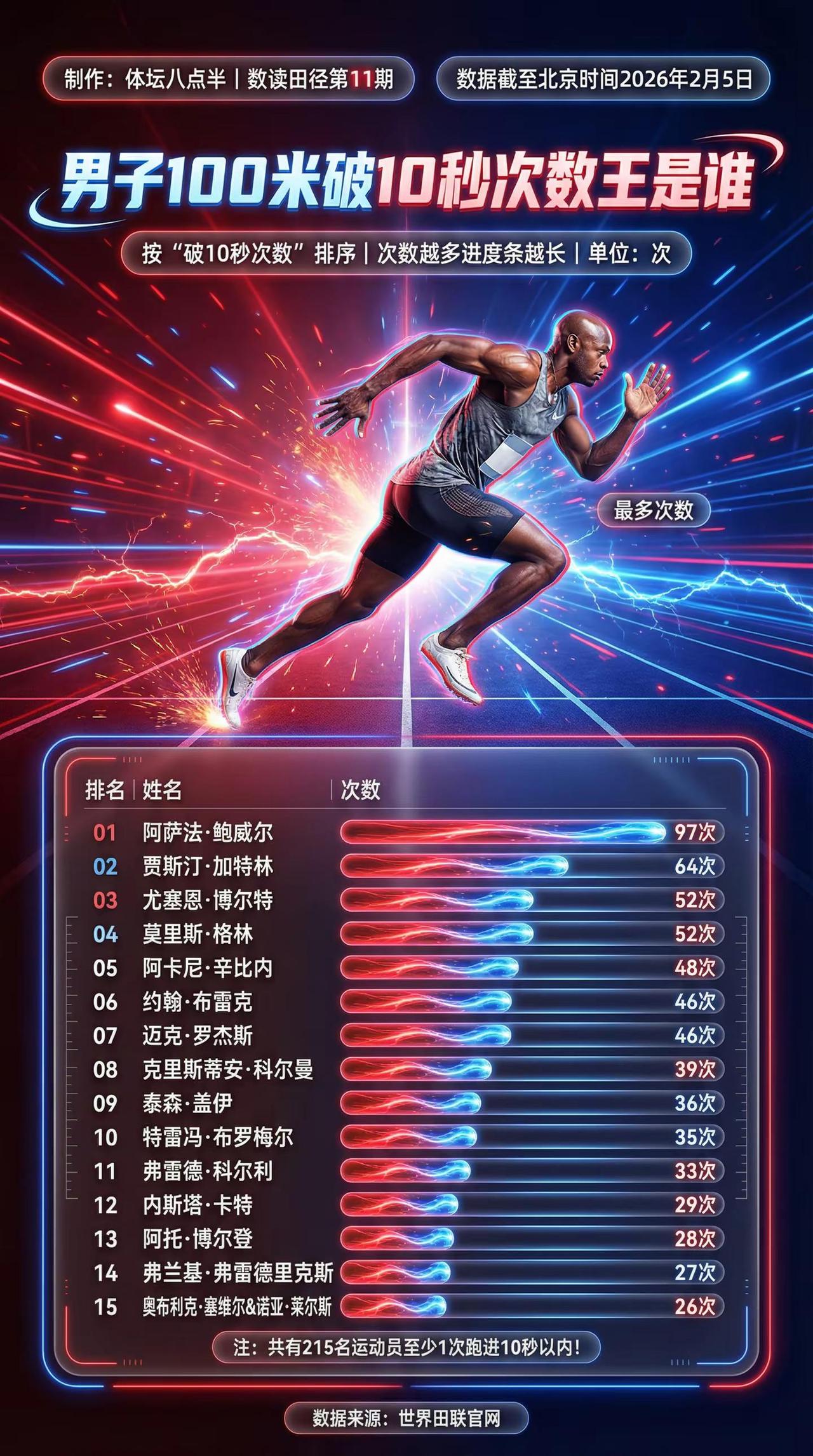 男子百米破十秒次数排名！鲍威尔领先这么多。鲍威尔 博尔特 世界纪录 盖伊
