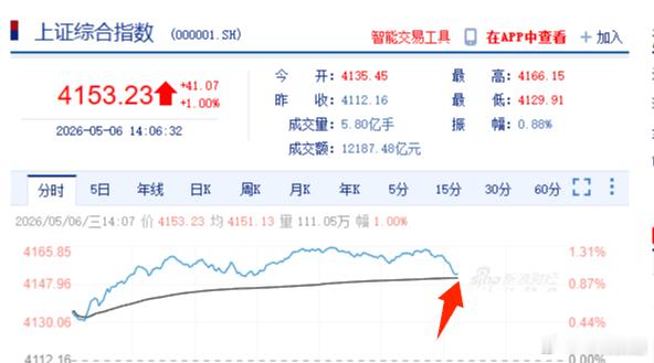 14.10午评预判全程没毛病，午后高位横盘震荡，既无大幅拉升、也无跳水话说，这里