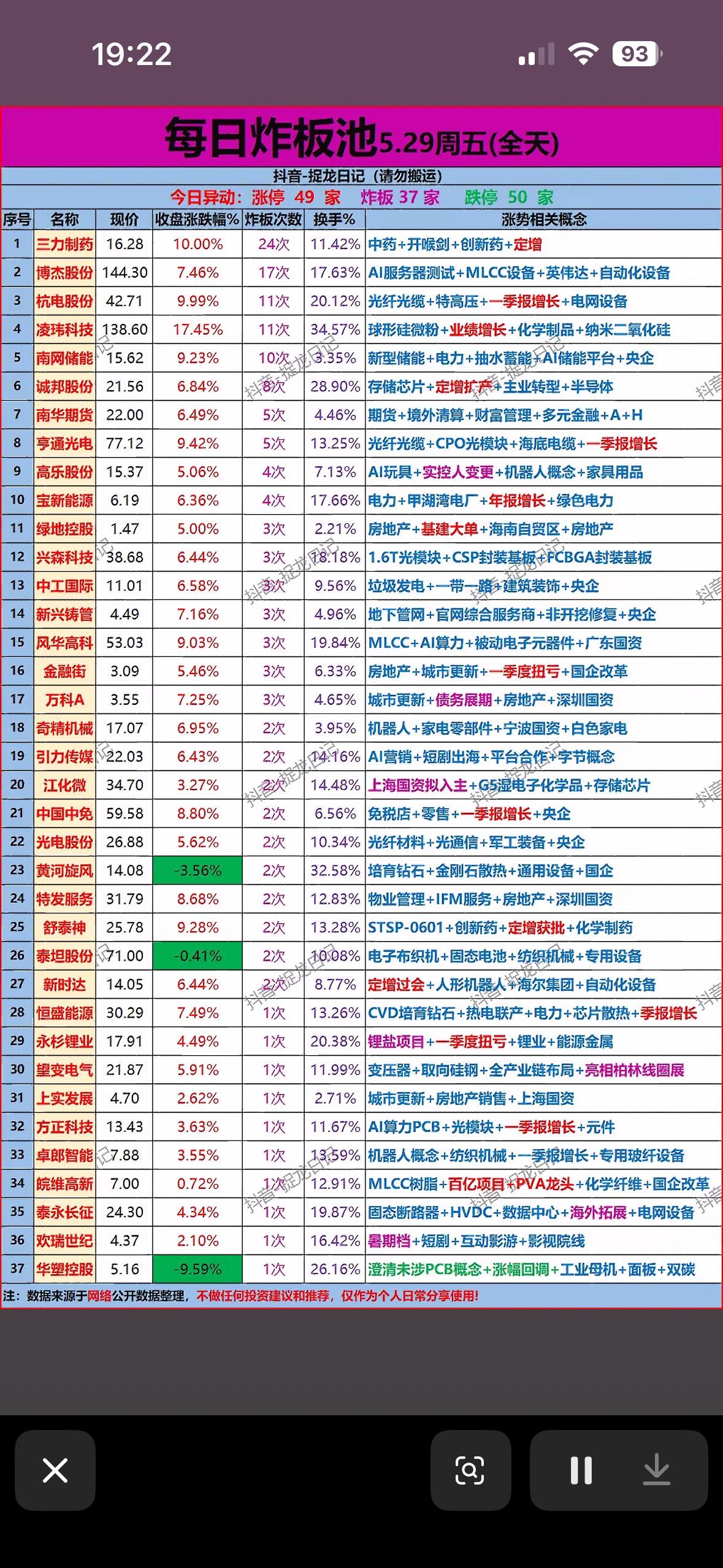 5月29日周五炸板池热力全开！三力制药24次炸板领涨，AI+储能概念集体躁动，市