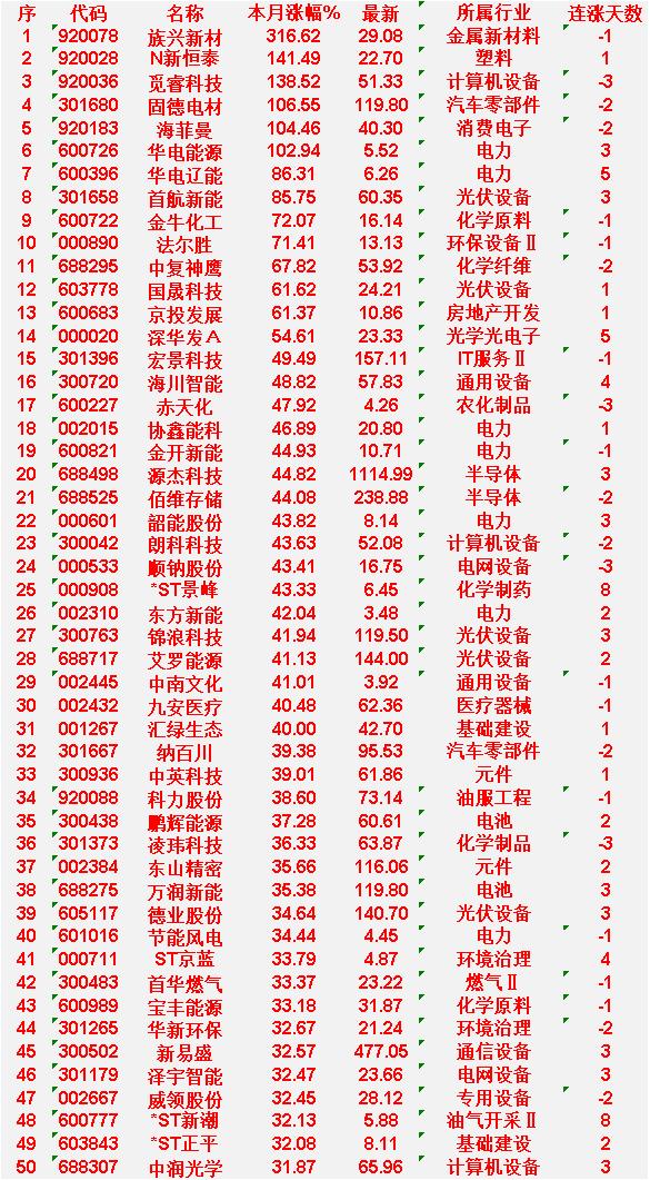 三月以来，整个市场“涨幅最强”的50名单一览!

族兴新材：本月涨幅316.62