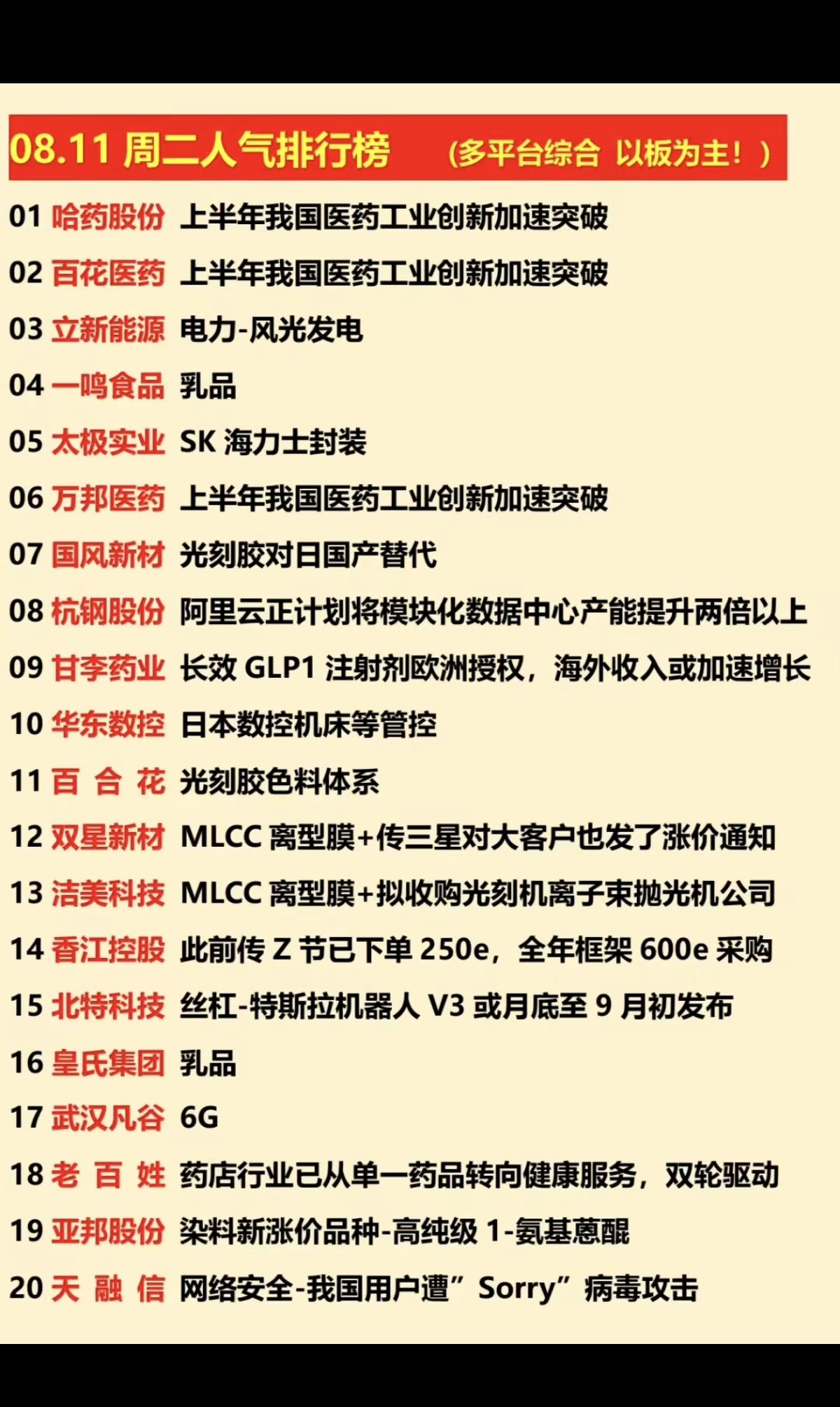 8.11周一  涨停板股票+人气排行榜！

1.医药生物
2.乳业
3.光刻胶