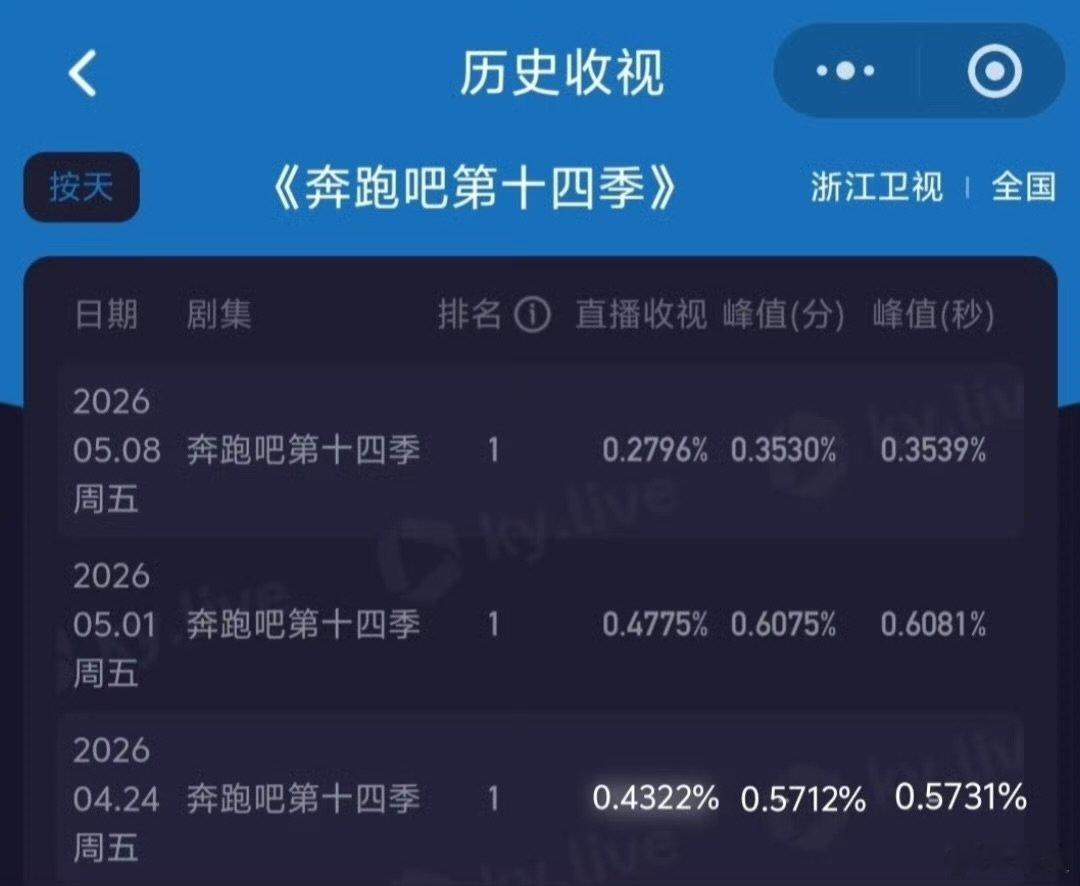 救救跑男跑男的热度 跑男的热度，怎么样跑男新一期收视率创新低